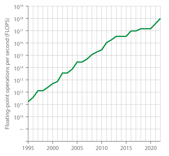 2022 supercomputing exaflop