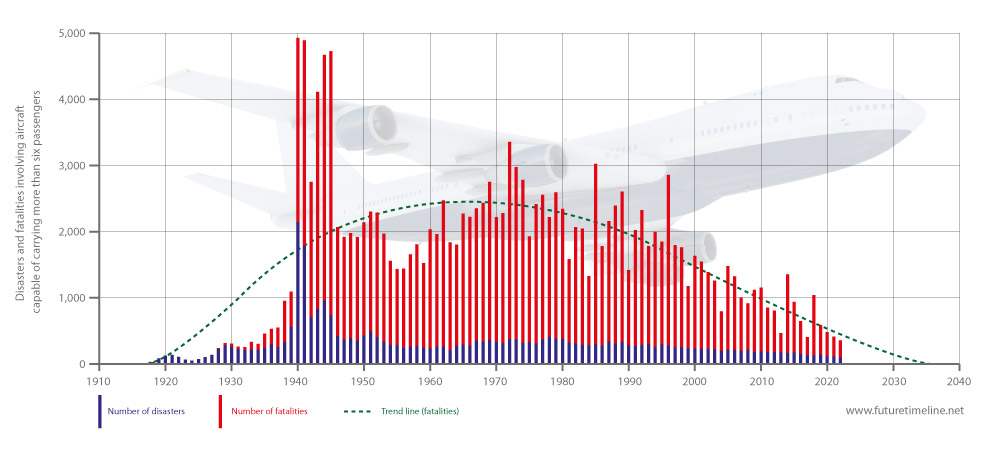 air crash timeline