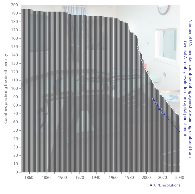 death penalty future timeline