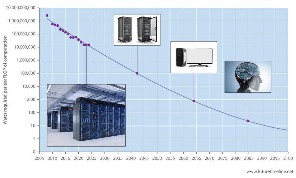 future computer technology power efficiency