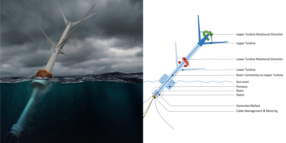 future technology wind turbines floating offshore 2029