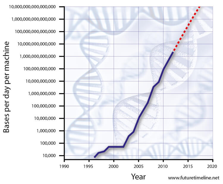 genome sequencing timeline