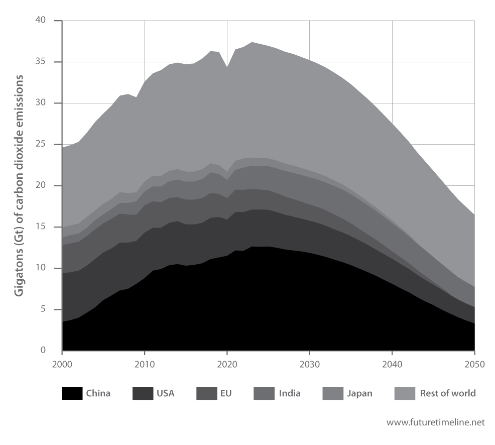 global co2 emissions 2050 future timeline