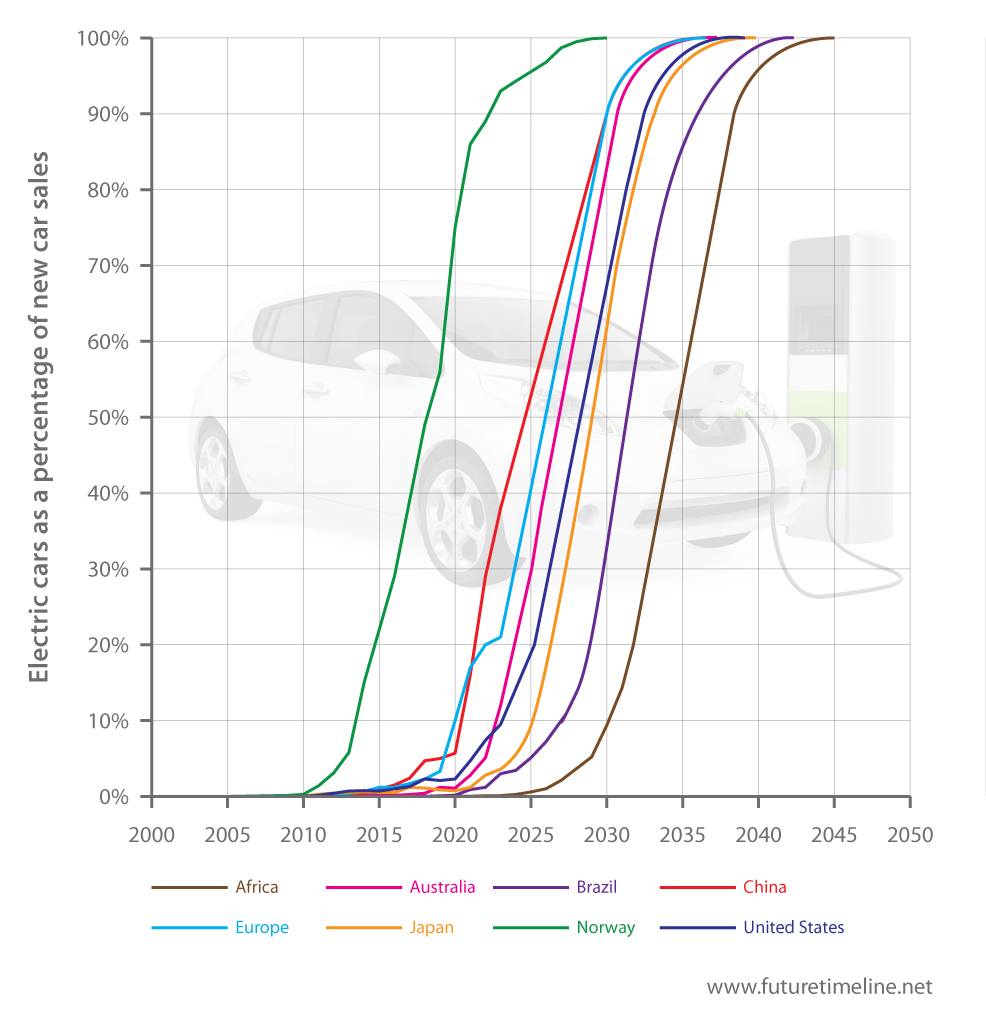 global ev adoption graph 2030 2050 by region