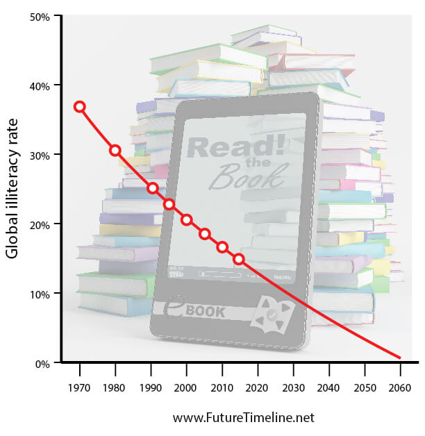 global illiteracy rate