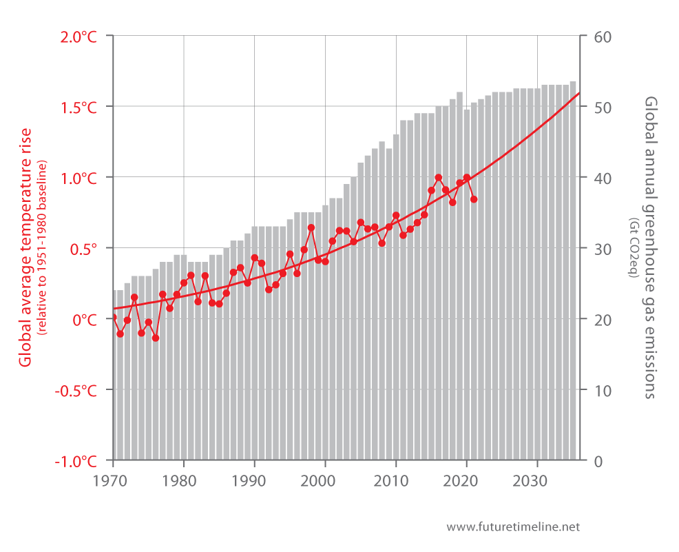 global warming future timeline 2030