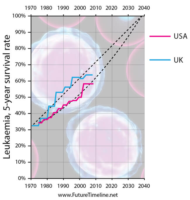 leukemia five year survival rate future trend graph future treatments