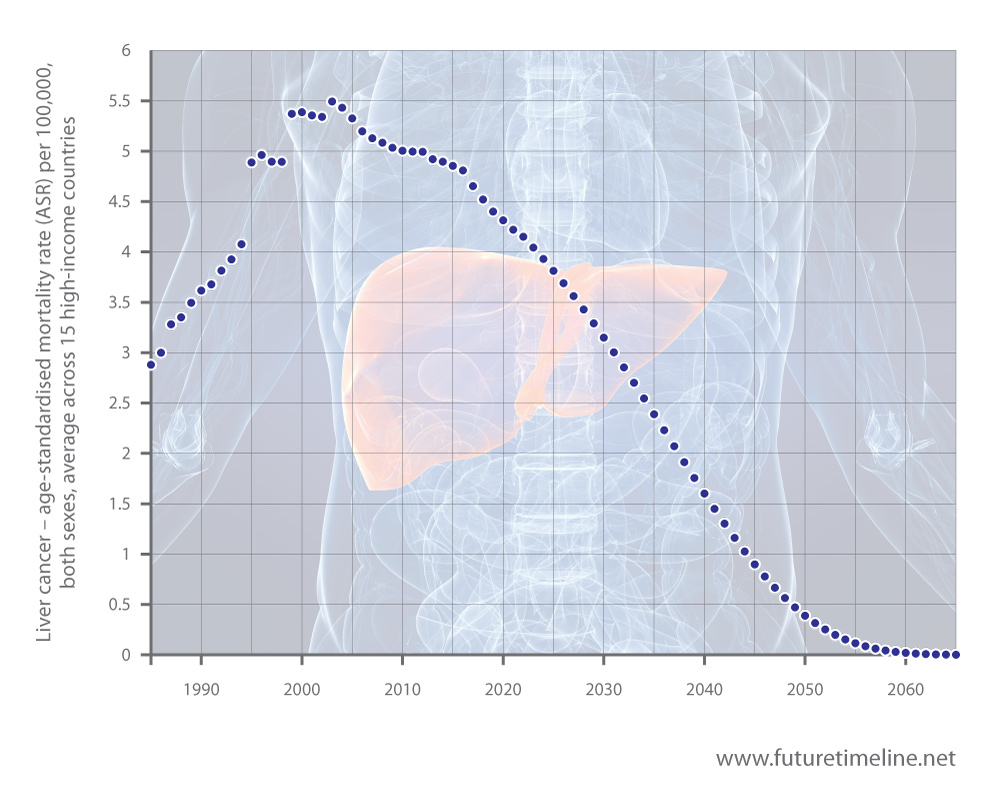 liver cancer survival future trend
