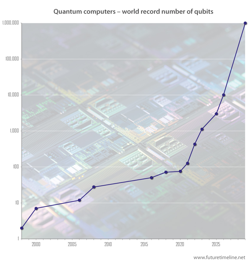 quantum computer 1 million qubits 2029 future timeline