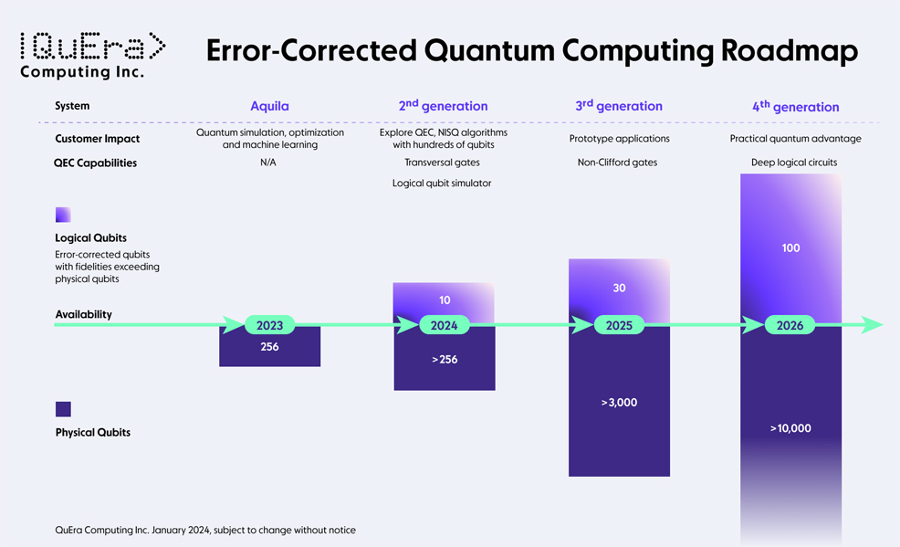 quantum computer prediction 2025 future timeline