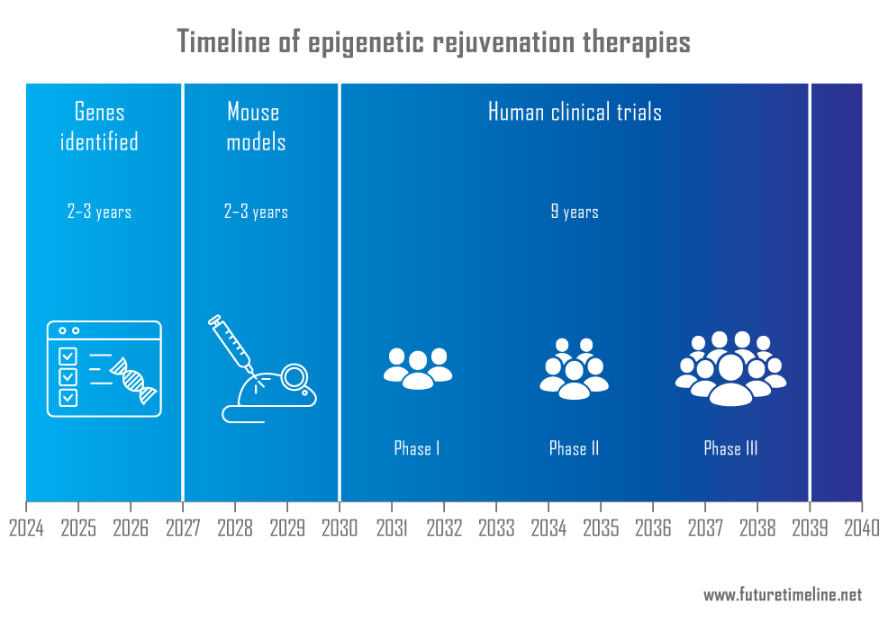 timeline of epigenetic rejuvenation therapies