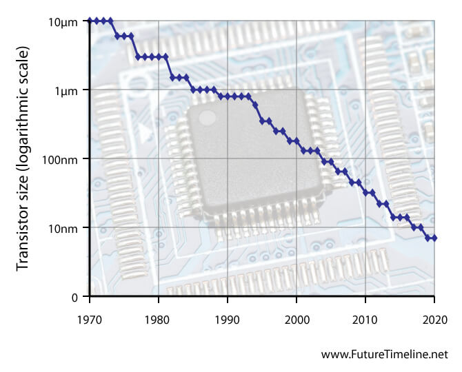 Chip Size Timeline 2014 Future Timeline | Timeline | Technology | Singularity | 2020 ...