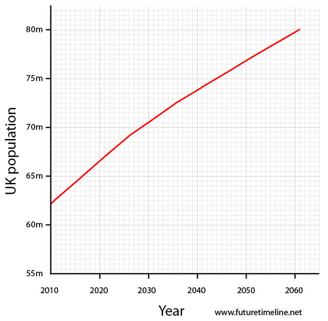 uk population 2050 2060 future london united kingdom britain england