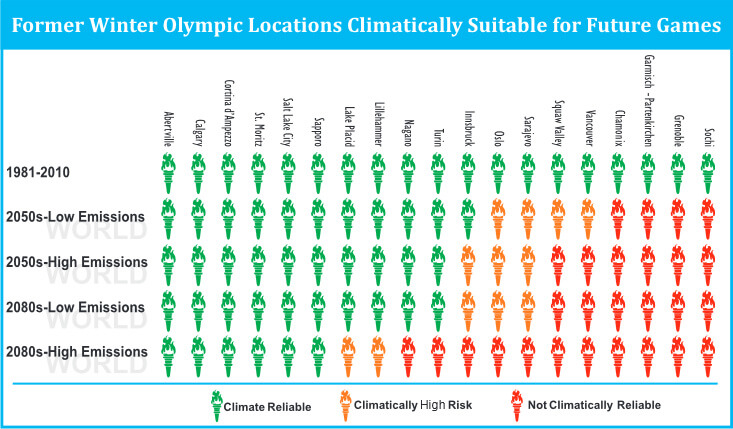 winter olympics global warming