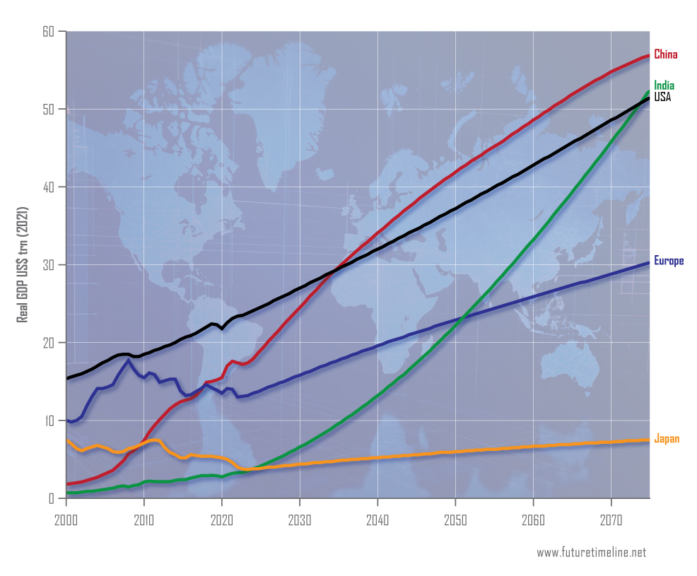 gdp 2050 future timeline