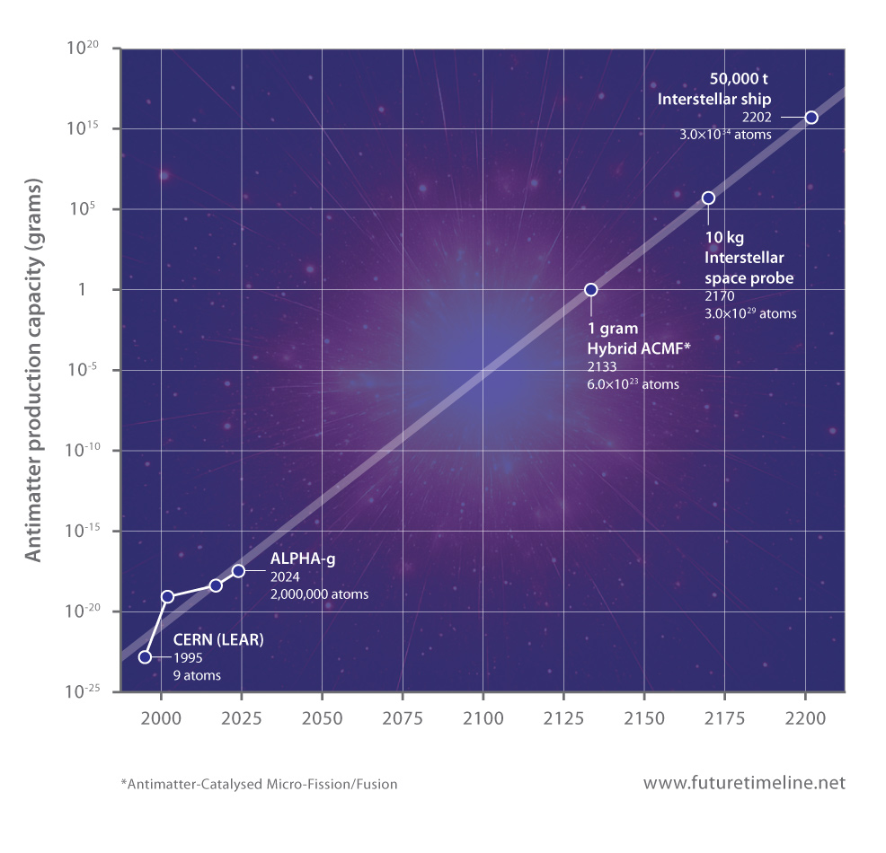 antimatter production timeline