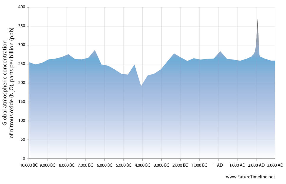 future of nitrous oxide 22nd century graph